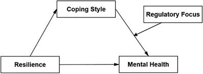 The impact of resilience on the mental health of military personnel during the COVID-19 pandemic: coping styles and regulatory focus